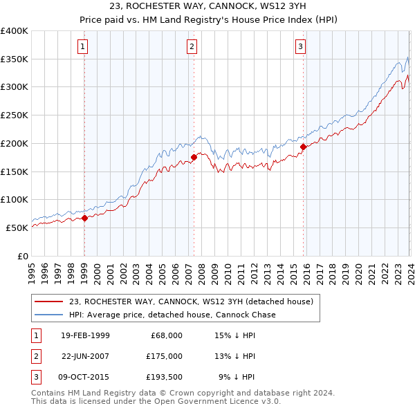 23, ROCHESTER WAY, CANNOCK, WS12 3YH: Price paid vs HM Land Registry's House Price Index