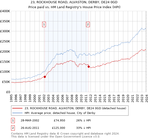 23, ROCKHOUSE ROAD, ALVASTON, DERBY, DE24 0GD: Price paid vs HM Land Registry's House Price Index