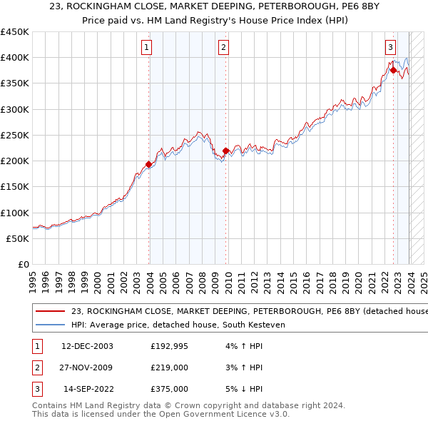 23, ROCKINGHAM CLOSE, MARKET DEEPING, PETERBOROUGH, PE6 8BY: Price paid vs HM Land Registry's House Price Index