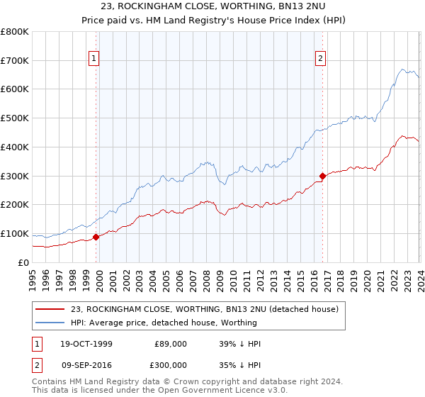 23, ROCKINGHAM CLOSE, WORTHING, BN13 2NU: Price paid vs HM Land Registry's House Price Index