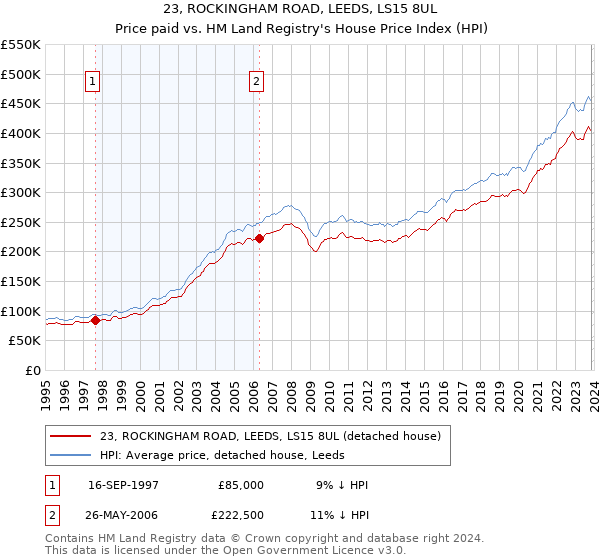 23, ROCKINGHAM ROAD, LEEDS, LS15 8UL: Price paid vs HM Land Registry's House Price Index