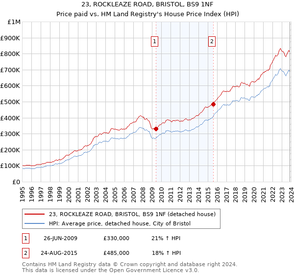 23, ROCKLEAZE ROAD, BRISTOL, BS9 1NF: Price paid vs HM Land Registry's House Price Index