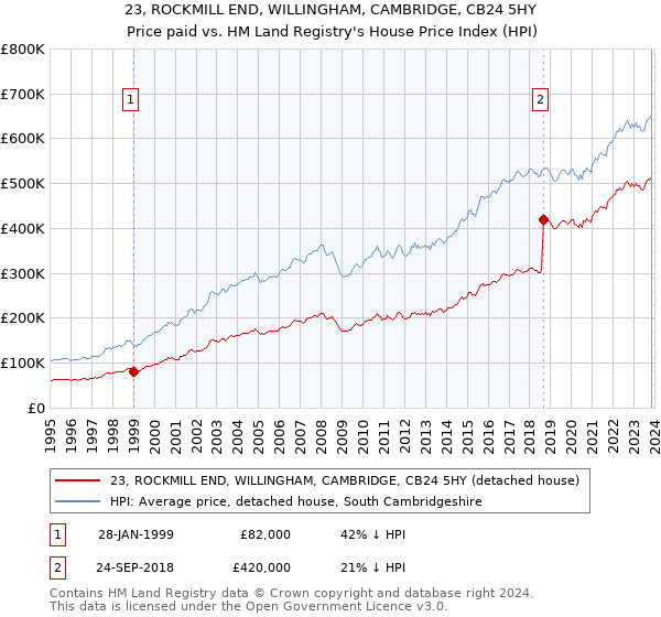 23, ROCKMILL END, WILLINGHAM, CAMBRIDGE, CB24 5HY: Price paid vs HM Land Registry's House Price Index