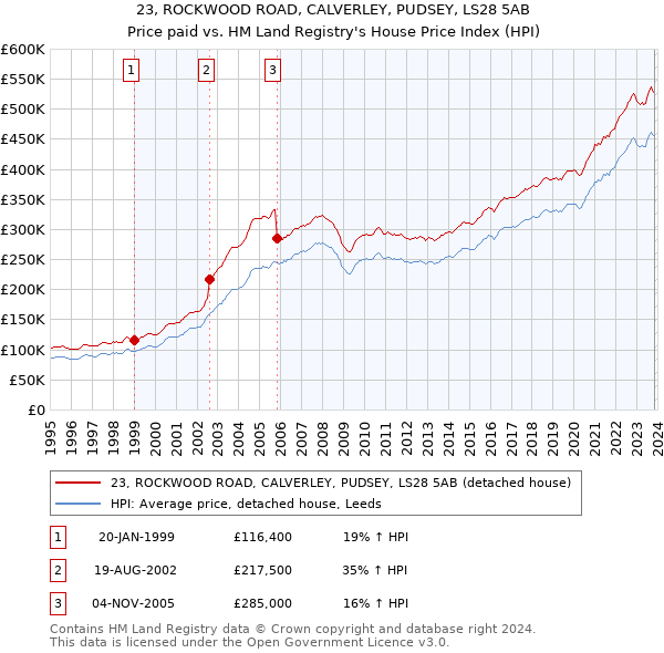 23, ROCKWOOD ROAD, CALVERLEY, PUDSEY, LS28 5AB: Price paid vs HM Land Registry's House Price Index