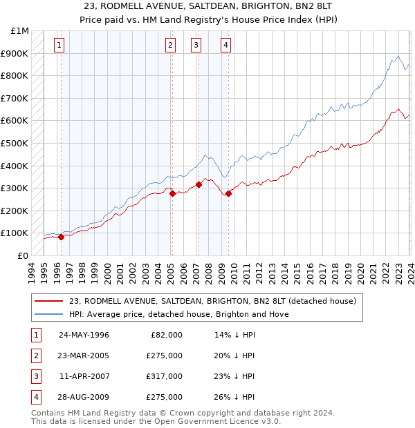 23, RODMELL AVENUE, SALTDEAN, BRIGHTON, BN2 8LT: Price paid vs HM Land Registry's House Price Index