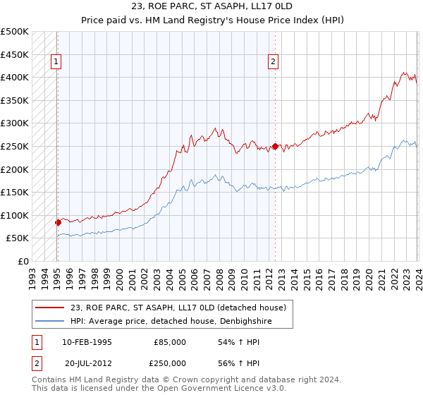 23, ROE PARC, ST ASAPH, LL17 0LD: Price paid vs HM Land Registry's House Price Index