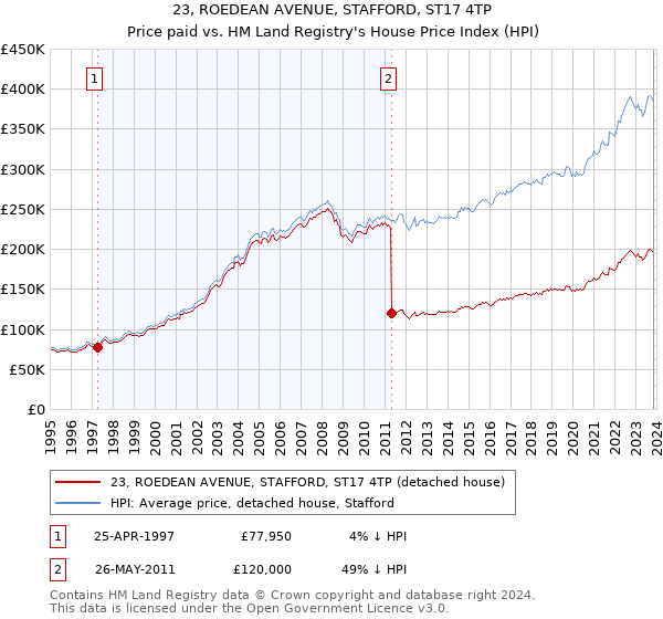 23, ROEDEAN AVENUE, STAFFORD, ST17 4TP: Price paid vs HM Land Registry's House Price Index