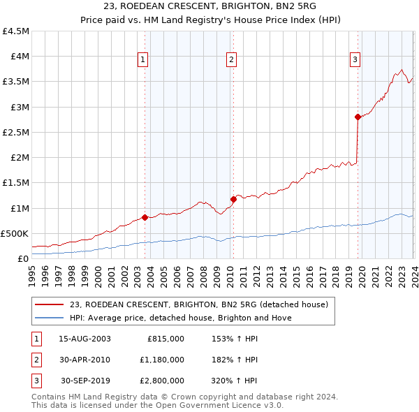 23, ROEDEAN CRESCENT, BRIGHTON, BN2 5RG: Price paid vs HM Land Registry's House Price Index