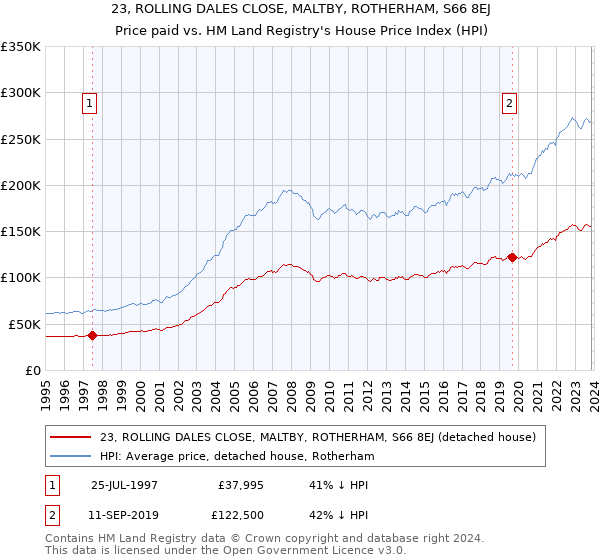 23, ROLLING DALES CLOSE, MALTBY, ROTHERHAM, S66 8EJ: Price paid vs HM Land Registry's House Price Index