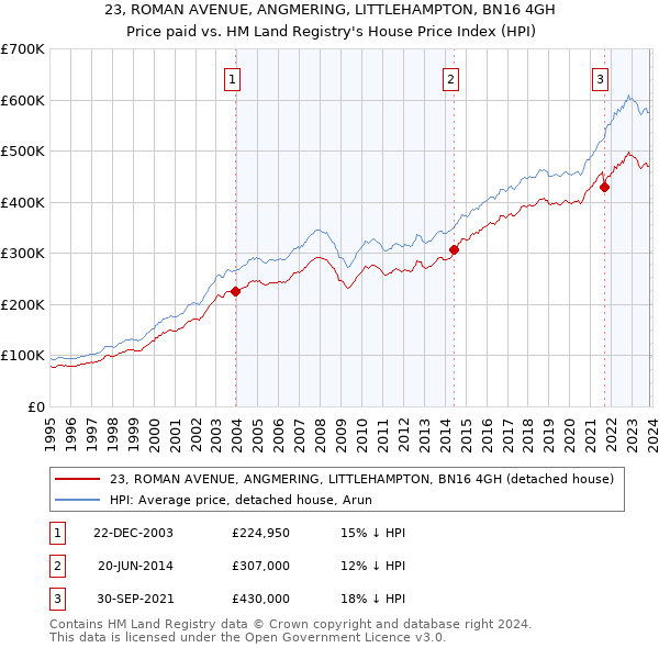 23, ROMAN AVENUE, ANGMERING, LITTLEHAMPTON, BN16 4GH: Price paid vs HM Land Registry's House Price Index