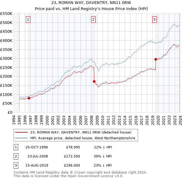 23, ROMAN WAY, DAVENTRY, NN11 0RW: Price paid vs HM Land Registry's House Price Index