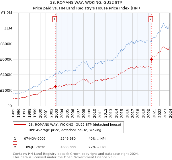 23, ROMANS WAY, WOKING, GU22 8TP: Price paid vs HM Land Registry's House Price Index
