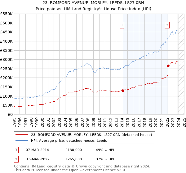 23, ROMFORD AVENUE, MORLEY, LEEDS, LS27 0RN: Price paid vs HM Land Registry's House Price Index