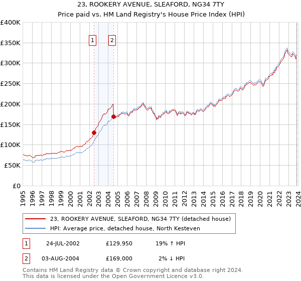 23, ROOKERY AVENUE, SLEAFORD, NG34 7TY: Price paid vs HM Land Registry's House Price Index