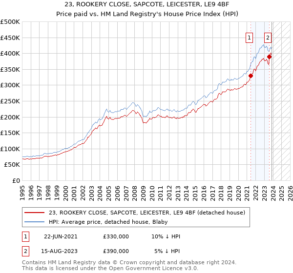 23, ROOKERY CLOSE, SAPCOTE, LEICESTER, LE9 4BF: Price paid vs HM Land Registry's House Price Index