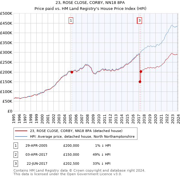 23, ROSE CLOSE, CORBY, NN18 8PA: Price paid vs HM Land Registry's House Price Index