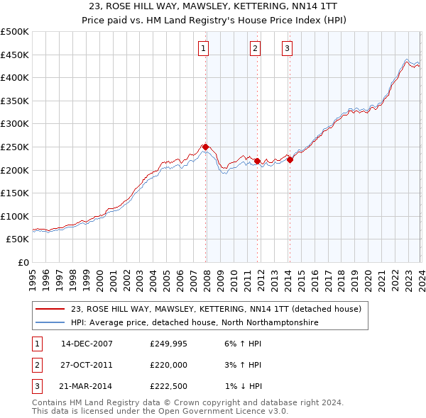 23, ROSE HILL WAY, MAWSLEY, KETTERING, NN14 1TT: Price paid vs HM Land Registry's House Price Index