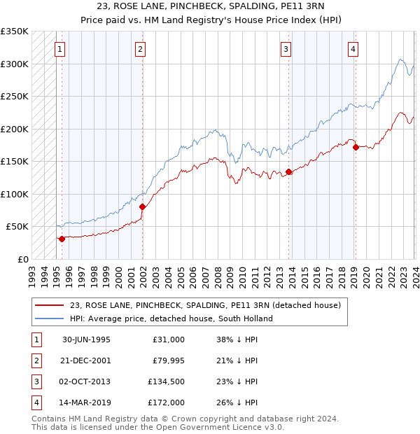 23, ROSE LANE, PINCHBECK, SPALDING, PE11 3RN: Price paid vs HM Land Registry's House Price Index