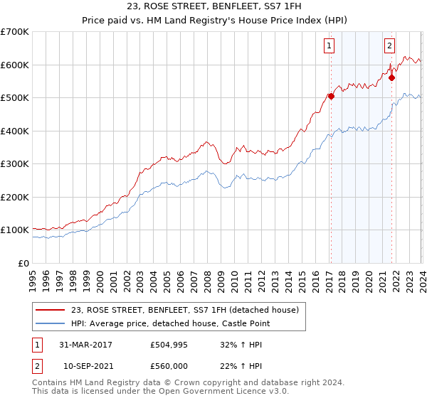 23, ROSE STREET, BENFLEET, SS7 1FH: Price paid vs HM Land Registry's House Price Index