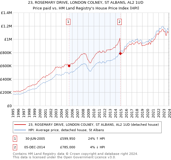 23, ROSEMARY DRIVE, LONDON COLNEY, ST ALBANS, AL2 1UD: Price paid vs HM Land Registry's House Price Index