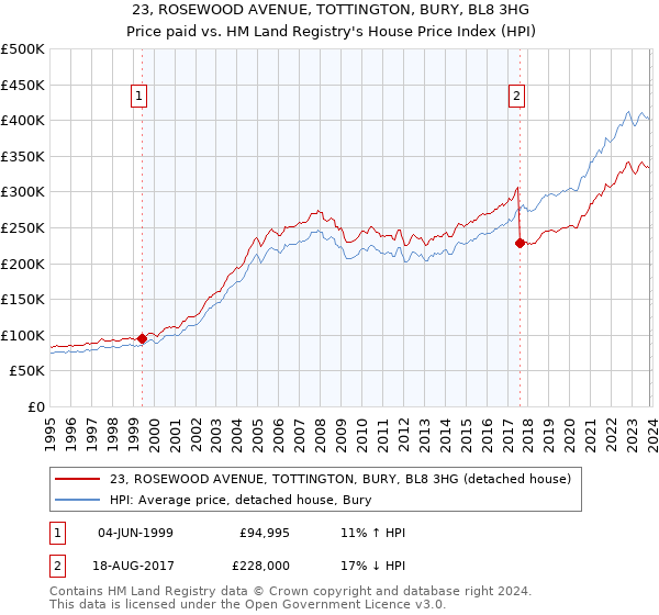 23, ROSEWOOD AVENUE, TOTTINGTON, BURY, BL8 3HG: Price paid vs HM Land Registry's House Price Index