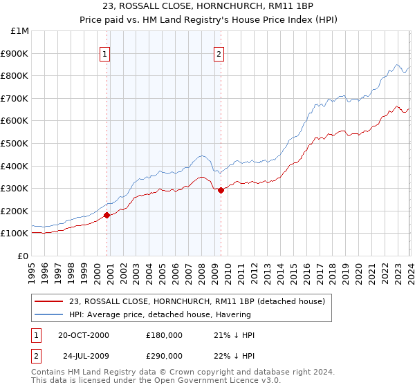 23, ROSSALL CLOSE, HORNCHURCH, RM11 1BP: Price paid vs HM Land Registry's House Price Index