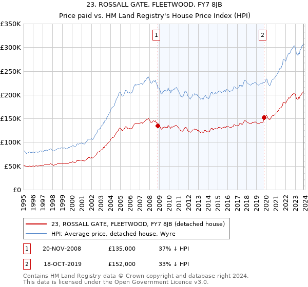 23, ROSSALL GATE, FLEETWOOD, FY7 8JB: Price paid vs HM Land Registry's House Price Index