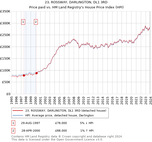 23, ROSSWAY, DARLINGTON, DL1 3RD: Price paid vs HM Land Registry's House Price Index