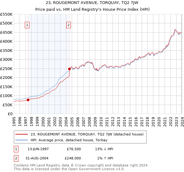 23, ROUGEMONT AVENUE, TORQUAY, TQ2 7JW: Price paid vs HM Land Registry's House Price Index