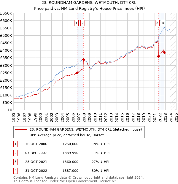 23, ROUNDHAM GARDENS, WEYMOUTH, DT4 0RL: Price paid vs HM Land Registry's House Price Index