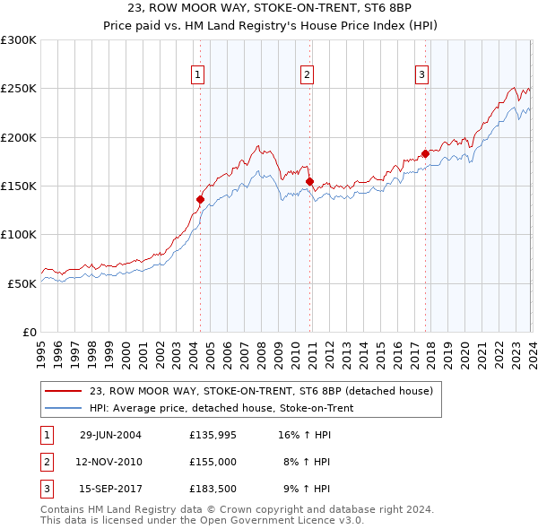 23, ROW MOOR WAY, STOKE-ON-TRENT, ST6 8BP: Price paid vs HM Land Registry's House Price Index