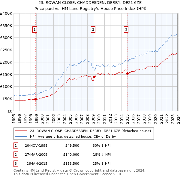 23, ROWAN CLOSE, CHADDESDEN, DERBY, DE21 6ZE: Price paid vs HM Land Registry's House Price Index
