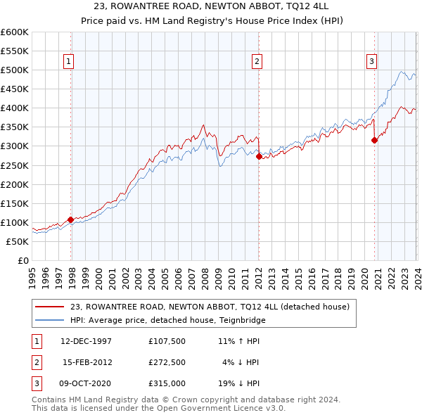 23, ROWANTREE ROAD, NEWTON ABBOT, TQ12 4LL: Price paid vs HM Land Registry's House Price Index