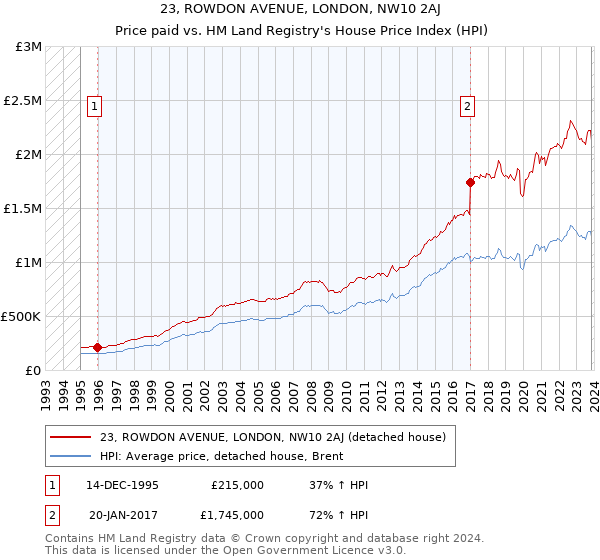 23, ROWDON AVENUE, LONDON, NW10 2AJ: Price paid vs HM Land Registry's House Price Index