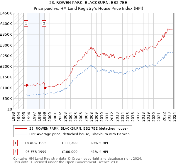 23, ROWEN PARK, BLACKBURN, BB2 7BE: Price paid vs HM Land Registry's House Price Index