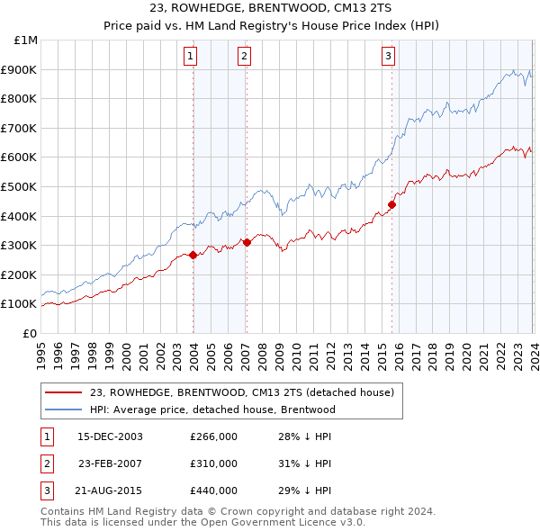 23, ROWHEDGE, BRENTWOOD, CM13 2TS: Price paid vs HM Land Registry's House Price Index