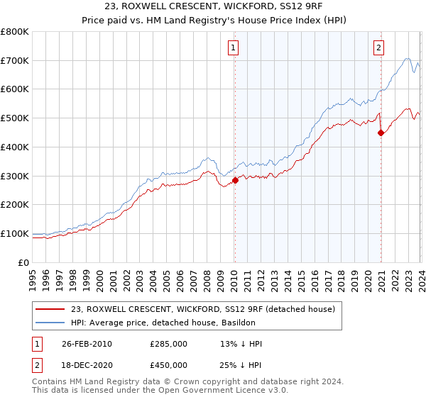 23, ROXWELL CRESCENT, WICKFORD, SS12 9RF: Price paid vs HM Land Registry's House Price Index