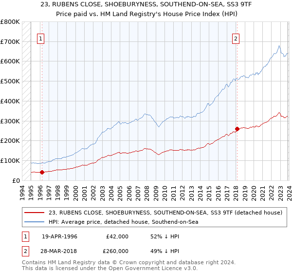 23, RUBENS CLOSE, SHOEBURYNESS, SOUTHEND-ON-SEA, SS3 9TF: Price paid vs HM Land Registry's House Price Index