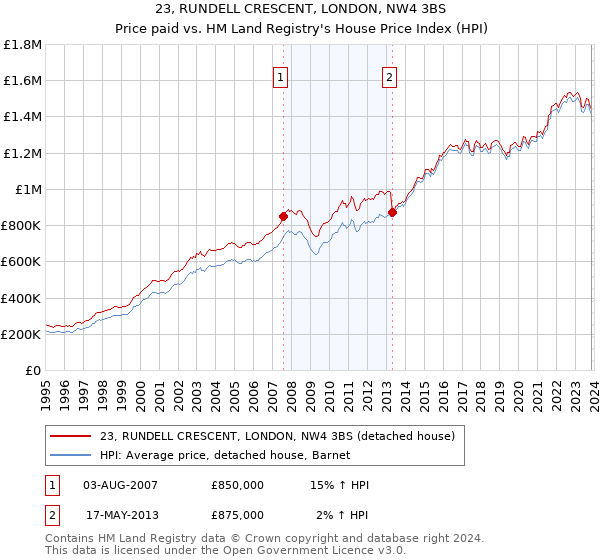 23, RUNDELL CRESCENT, LONDON, NW4 3BS: Price paid vs HM Land Registry's House Price Index