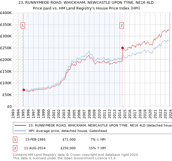 23, RUNNYMEDE ROAD, WHICKHAM, NEWCASTLE UPON TYNE, NE16 4LD: Price paid vs HM Land Registry's House Price Index