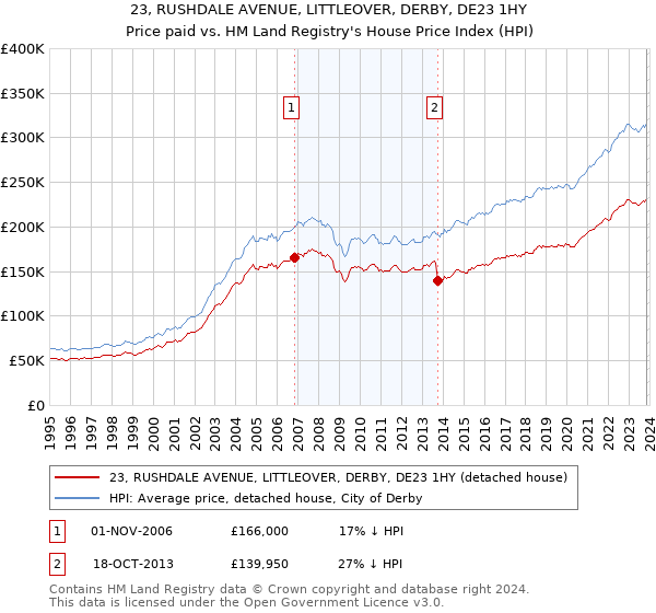 23, RUSHDALE AVENUE, LITTLEOVER, DERBY, DE23 1HY: Price paid vs HM Land Registry's House Price Index
