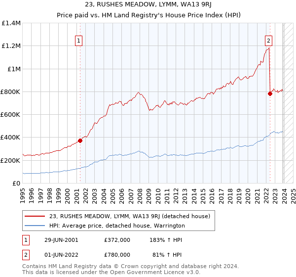 23, RUSHES MEADOW, LYMM, WA13 9RJ: Price paid vs HM Land Registry's House Price Index