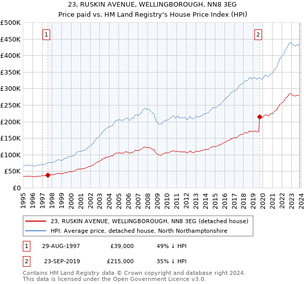23, RUSKIN AVENUE, WELLINGBOROUGH, NN8 3EG: Price paid vs HM Land Registry's House Price Index