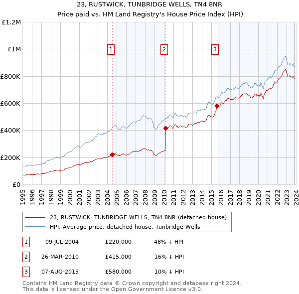 23, RUSTWICK, TUNBRIDGE WELLS, TN4 8NR: Price paid vs HM Land Registry's House Price Index