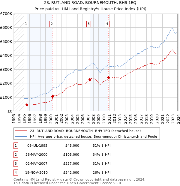 23, RUTLAND ROAD, BOURNEMOUTH, BH9 1EQ: Price paid vs HM Land Registry's House Price Index