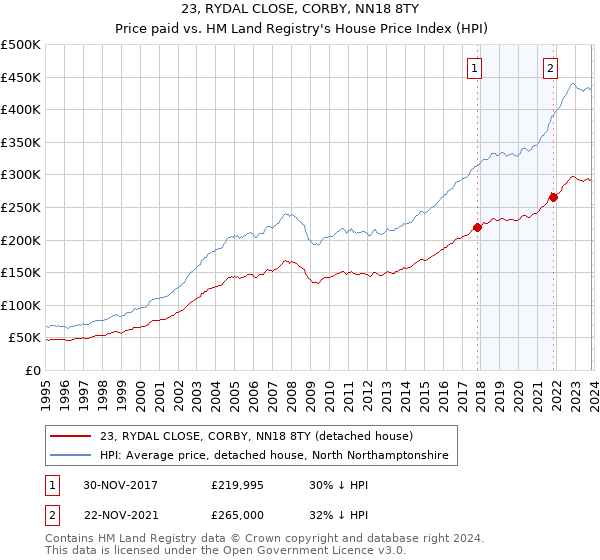 23, RYDAL CLOSE, CORBY, NN18 8TY: Price paid vs HM Land Registry's House Price Index
