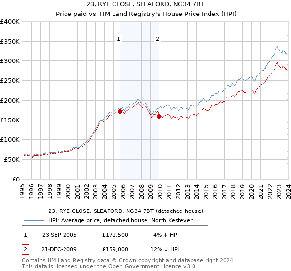 23, RYE CLOSE, SLEAFORD, NG34 7BT: Price paid vs HM Land Registry's House Price Index