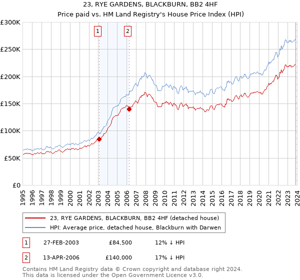 23, RYE GARDENS, BLACKBURN, BB2 4HF: Price paid vs HM Land Registry's House Price Index