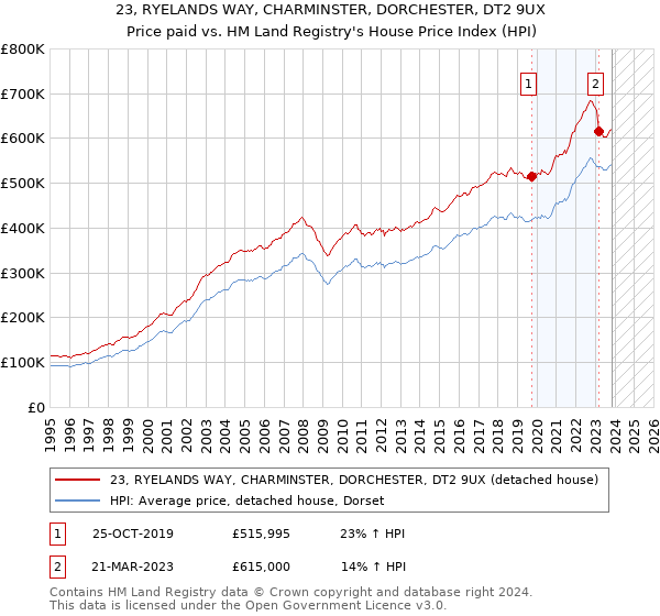 23, RYELANDS WAY, CHARMINSTER, DORCHESTER, DT2 9UX: Price paid vs HM Land Registry's House Price Index