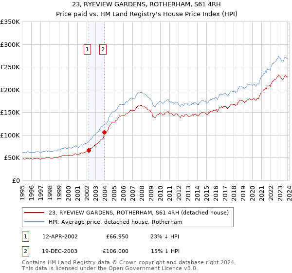 23, RYEVIEW GARDENS, ROTHERHAM, S61 4RH: Price paid vs HM Land Registry's House Price Index